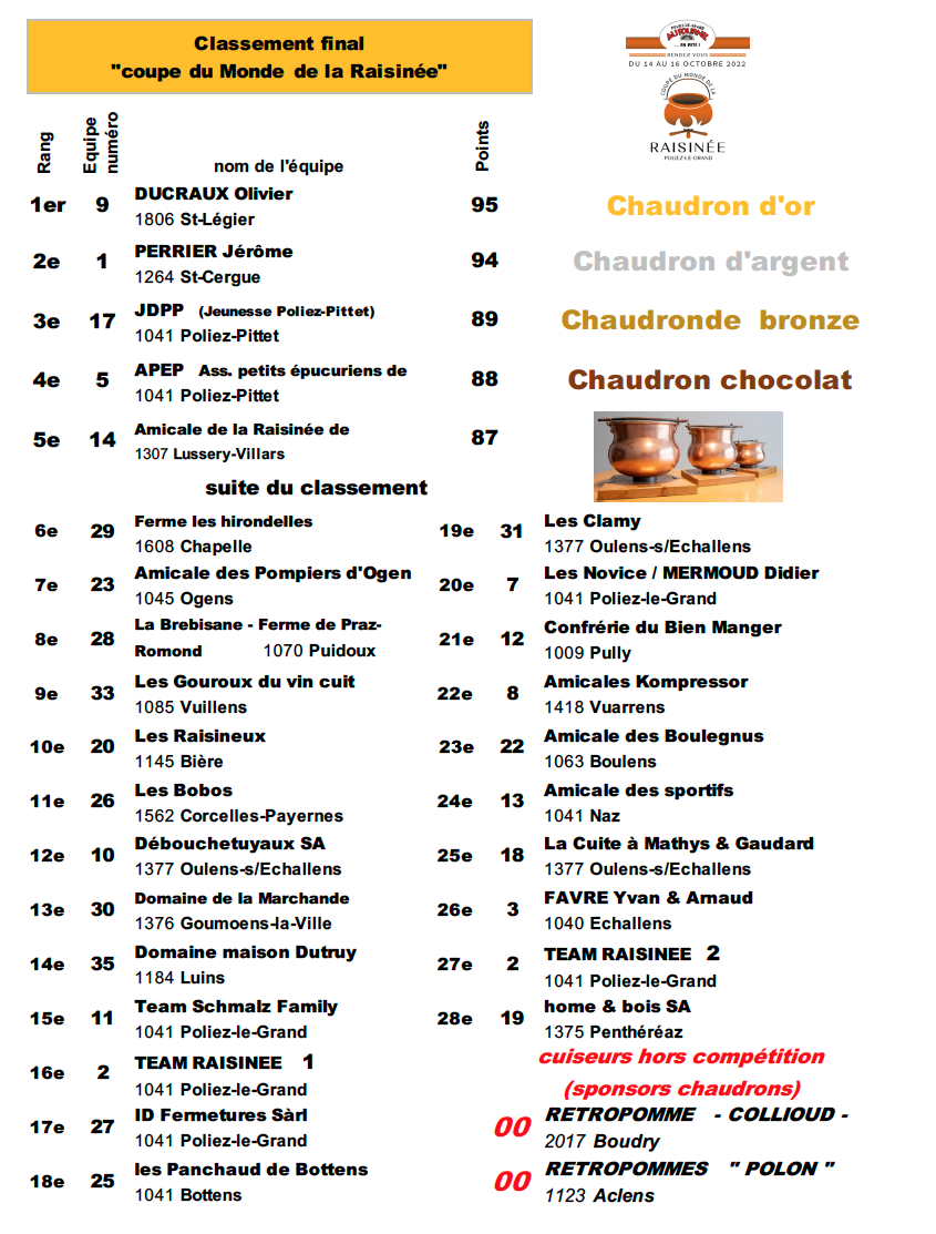 Classement 2022